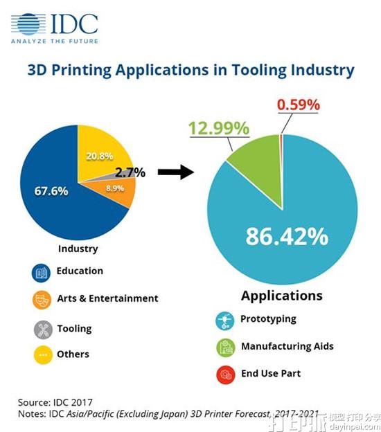 IDC发布报告：2016年亚太（不含日本）地区3D打印机销量增长106％