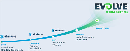 Evolve Additive Solutions将推出新的高速塑料3D打印工艺