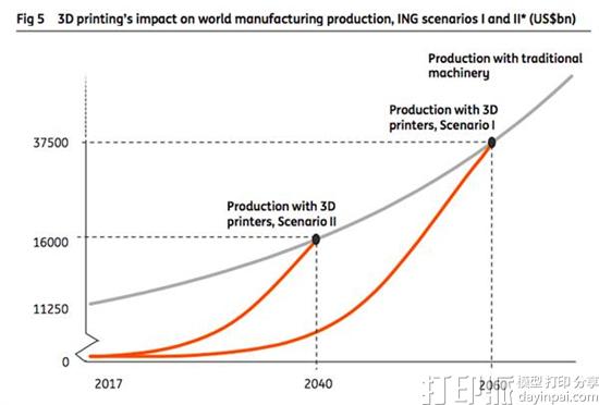 荷兰国际集团预测3D打印将在2060年前消灭全球25%的贸易