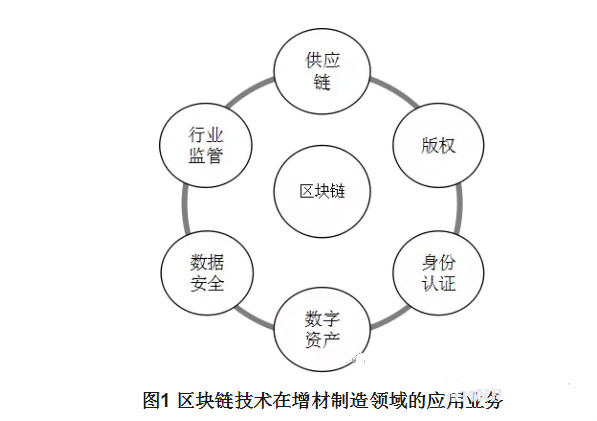 详解：区块链技术在增材制造中的应用研究