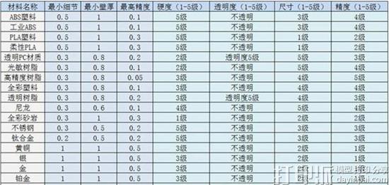 3D打印材料的属性分析及选择建议