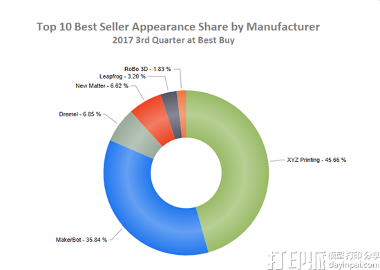 JeeQ Data发布2017年第三季度线上3D打印机畅销排行榜