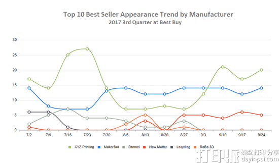JeeQ Data发布2017年第三季度线上3D打印机畅销排行榜