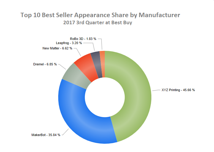 JeeQ Data发布2017年第三季度线上3D打印机畅销排行榜