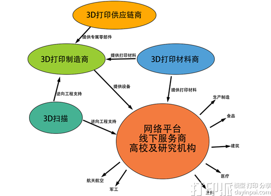 想搞3D打印创业的来看！ 三分钟迅速了解3D打印产业链