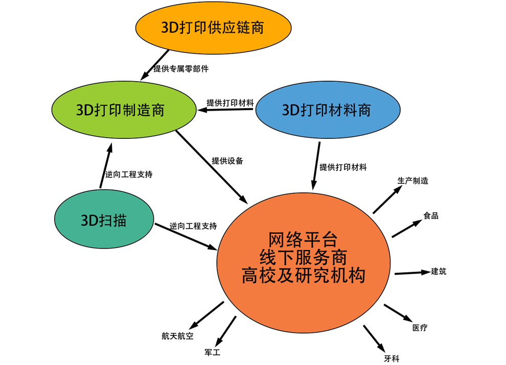 想搞3D打印创业的来看！ 三分钟迅速了解3D打印产业链