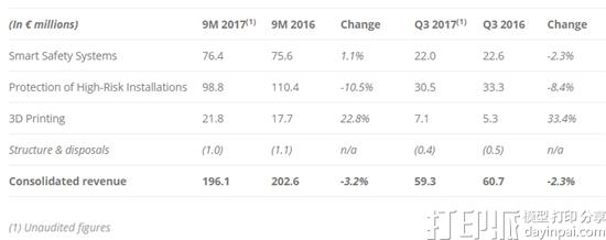 Groupe Gorge集团发布2017年第三季度财报 3D打印收入5400万