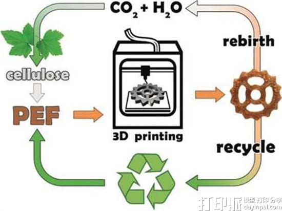 俄罗斯研究人员开发可生物降解和回收利用的3D打印聚合物材料