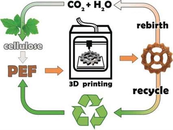 俄罗斯研究人员开发可生物降解和回收利用的3D打印聚合物材料