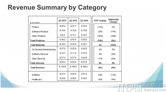 3D Systems发布2017年第三季度财报 持续走低 收入下降2%