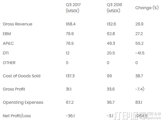 Arcam发布2017年第三季度财报 收入增长27% 达1.684亿瑞典克朗