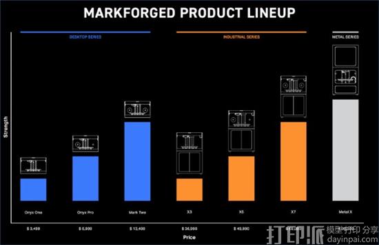 Markforged获3000万美元的C轮融资 西门子、微软、保时捷参投
