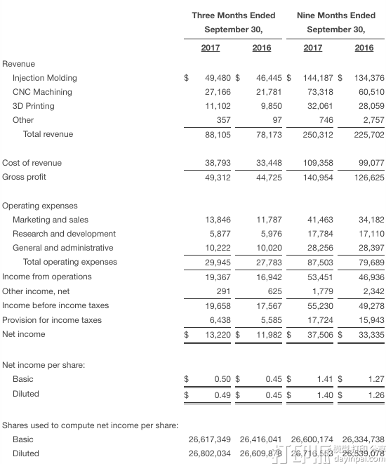Proto Labs发布2017年第三季度财报 3D打印收入超7千万 增长12.7% 