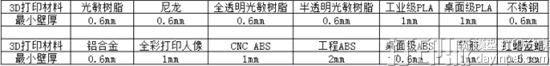 各种不同材料的3D打印模型的最小壁厚设置技巧