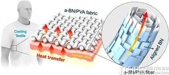 科学家开发出用于制作衣服的能使人凉爽的3D打印纤维