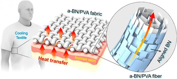 科学家开发出用于制作衣服的能使人凉爽的3D打印纤维