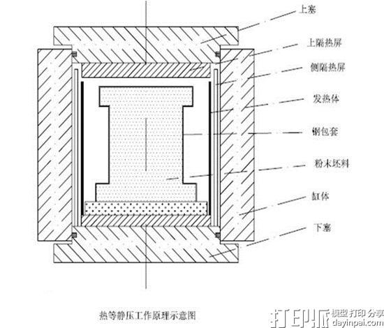 传统热等静压技术与3D打印技术的结合方式