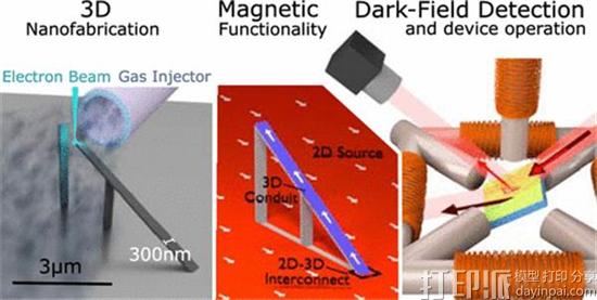 剑桥大学团队3D打印出纳米级磁性电路 或引发电子革命 剑桥大学团队3D打印出纳米级磁性电路 或引发电子革命