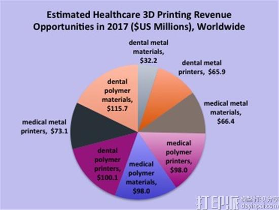 2018年3D打印医疗和牙科解决方案的发展机会
