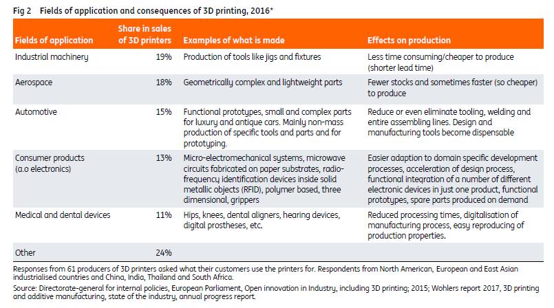荷兰国际集团预测本地化3D打印可减少全球22％的贸易