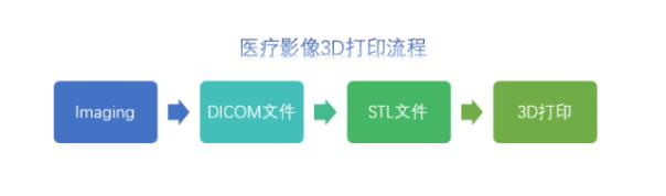 医疗影像3D打印的基本流程是怎样的？