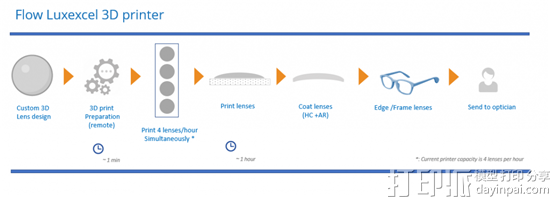 比利时Luxexcel将在美国安装VisionEngine镜片3D打印机
