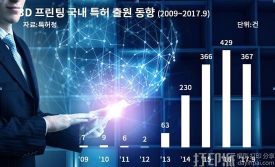 韩国近年来3D打印技术专利申请数量剧增 韩国近年来3D打印技术专利申请数量剧增