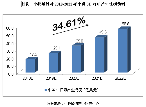 预测分析：未来5年中国3D打印产业发展规模