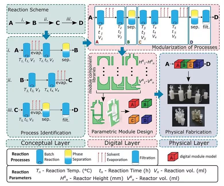 英国格拉斯哥大学教授用3D打印技术实现药物的自动化合成
