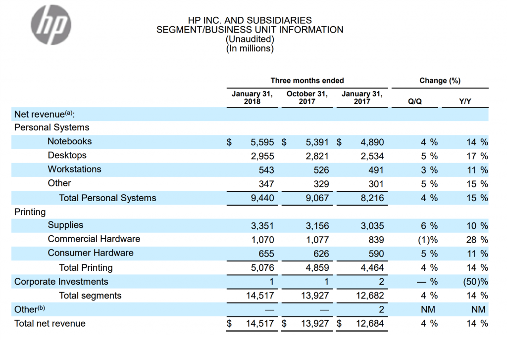 惠普公司发布2018年第一季度业绩报告，3D打印机增长28％