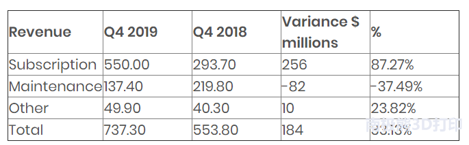 Autodesk 2019财年收入达25.7亿美元 3D打印用户增长迅猛