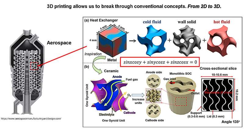 丹麦科技大学团队3D打印“Gyroid”结构固体氧化物电池