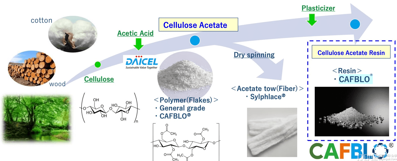 Daicel拓展3D打印可持续材料产品矩阵