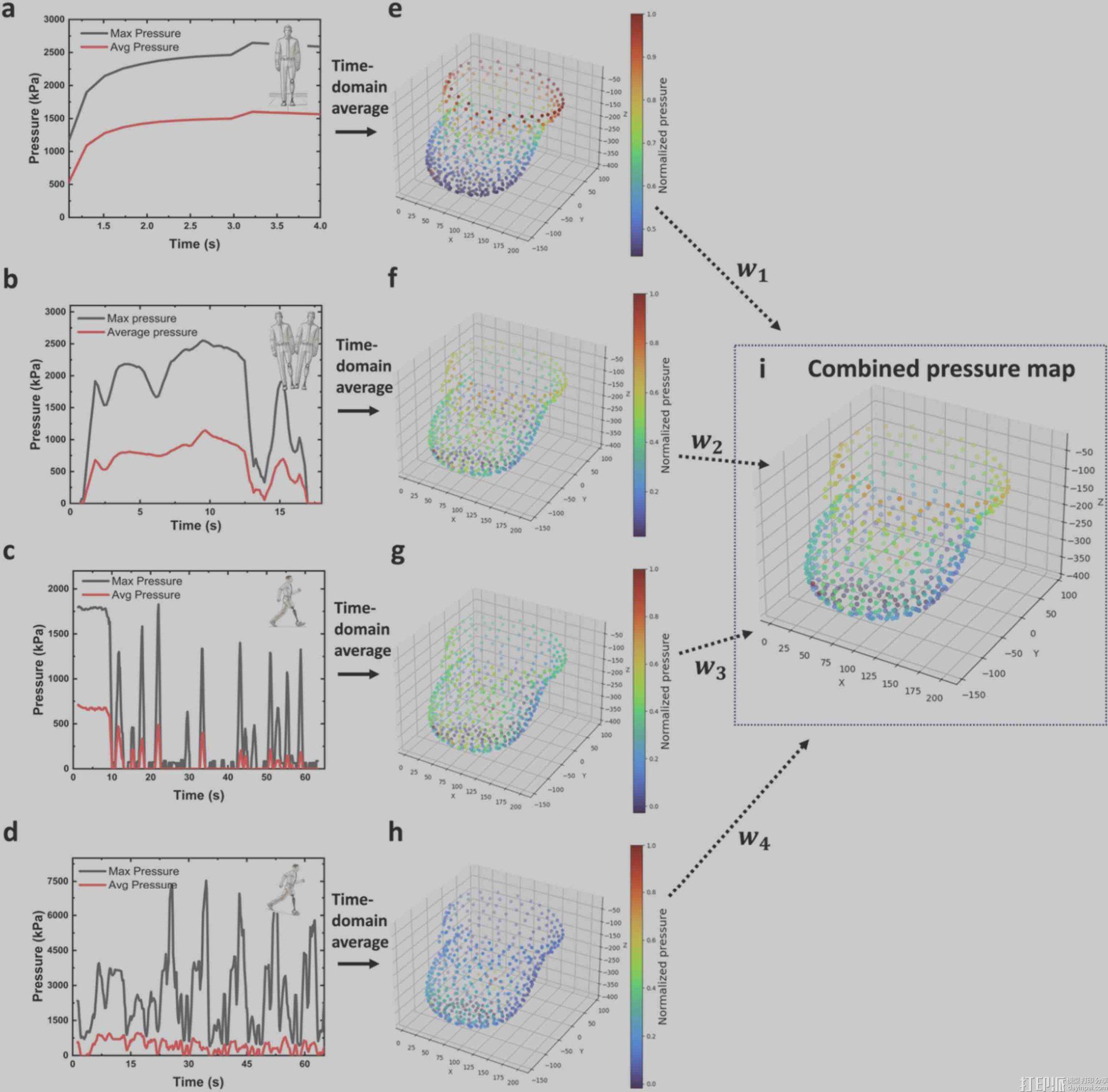 Simon Fraser University 研发出内置压力传感器的3D打印假肢接受腔