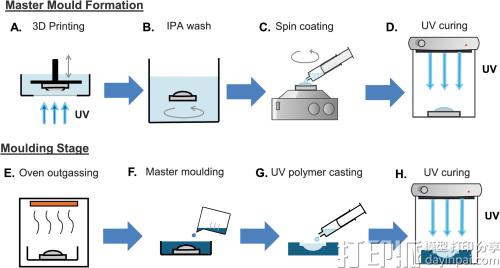 英国大学用消费级3D打印机制造超分辨率显微镜镜头