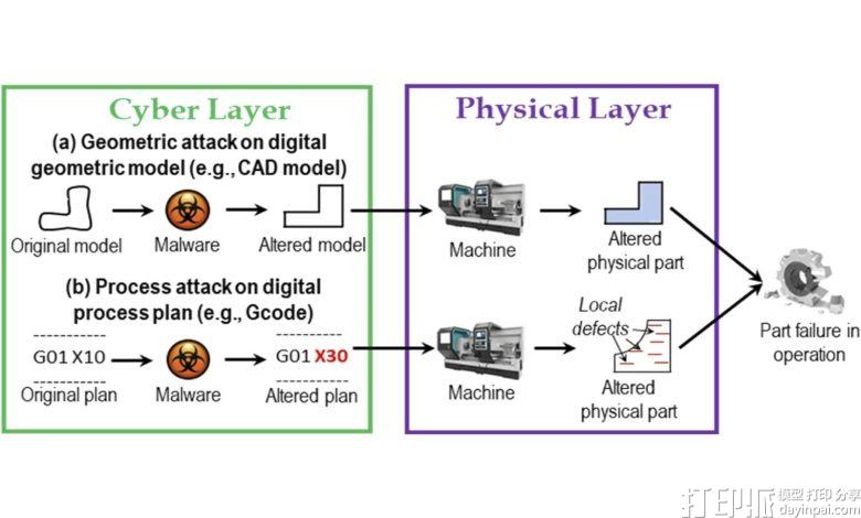 1罗格斯大学开发数字孪生框架,让3D打印在攻击中持续运行 罗格斯大学开发数字孪生框架,让3D打印在攻击中持续运行