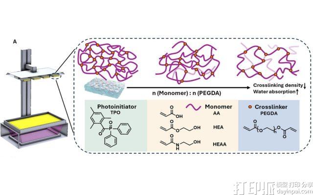 3D打印吸湿树脂突破湿度瓶颈：摩擦纳米发电机在90%湿度下功率密度翻倍