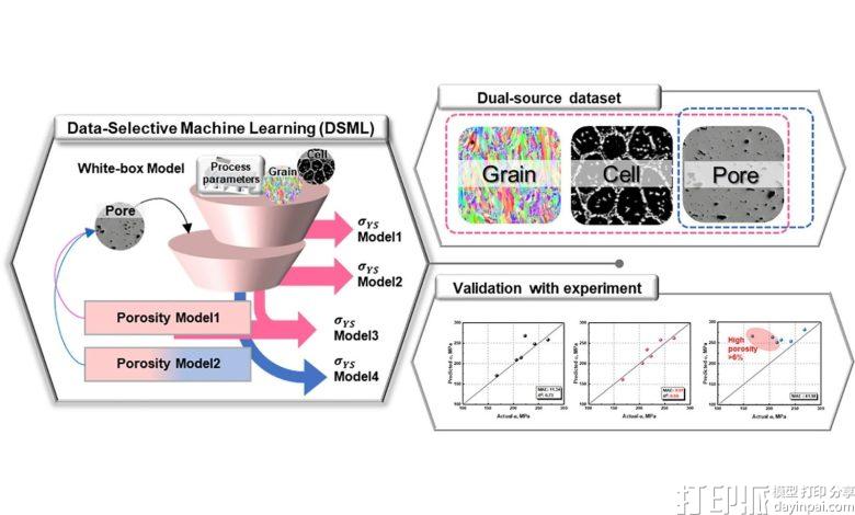 秒级预测金属3D打印部件强度：韩国团队开发AI框架，含缺陷时仍精准评估