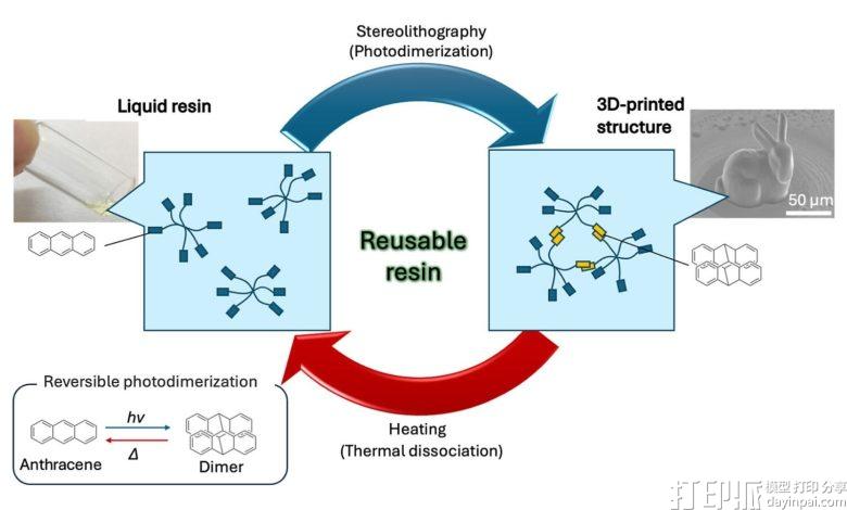 横滨国立大学开发可回收光固化树脂，3D打印循环使用超十次